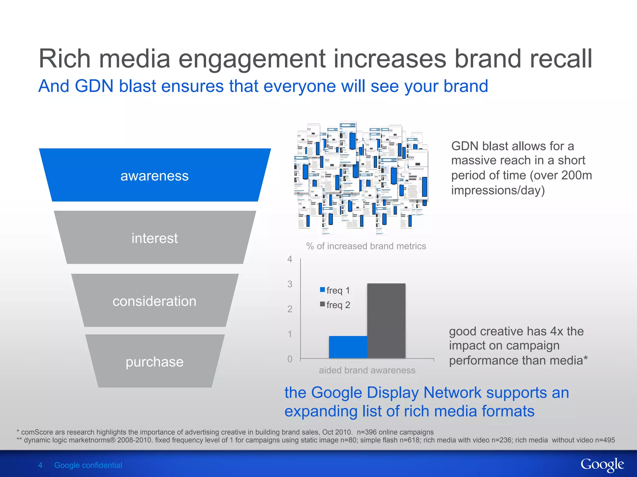 Rich media engagement increases brand recall
      And GDN blast ensures that everyone will see your brand


                                                                                                                                       GDN blast allows for a
                                                                                                   A            A                      massive reach in a short
                                awareness                                                          D          A D             A        period of time (over 200m
                                                                                               A              A
                                                                                                              D               D        impressions/day)
                                                                                               D              D
                                   interest                                              % of increased brand metrics
                                                                                    4

                                                                                    3
                                                                                                freq 1
                             consideration                                          2           freq 2


                                                                                    1                                                 good creative has 4x the
                                                                                                                                      impact on campaign
                                 purchase                                           0                                                 performance than media*
                                                                                             aided brand awareness

                                                                                   the Google Display Network supports an
                                                                                   expanding list of rich media formats
* comScore ars research highlights the importance of advertising creative in building brand sales, Oct 2010. n=396 online campaigns
** dynamic logic marketnorms® 2008-2010. fixed frequency level of 1 for campaigns using static image n=80; simple flash n=618; rich media with video n=236; rich media without video n=495


      4    Google confidential
 