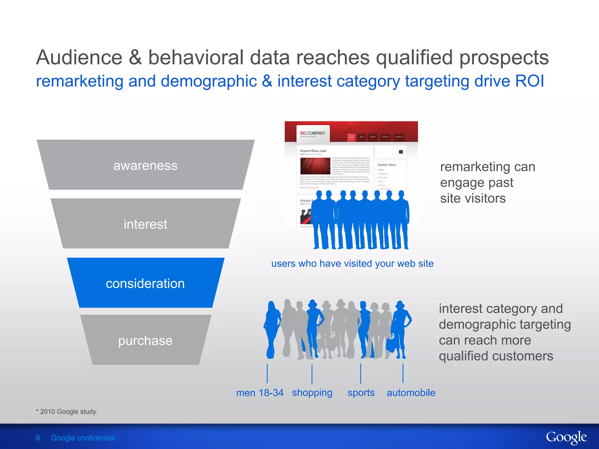 Audience & behavioral data reaches qualified prospects
remarketing and demographic & interest category targeting drive ROI




                        awareness                                                   remarketing can
                                                                                    engage past
                                                                                    site visitors
                          interest

                                             users who have visited your web site

                       consideration
                                                                                    interest category and
                                                                                    demographic targeting
                          purchase                                                  can reach more
                                                                                    qualified customers

                                       men 18-34 shopping    sports   automobile
* 2010 Google study.


6   Google confidential
 