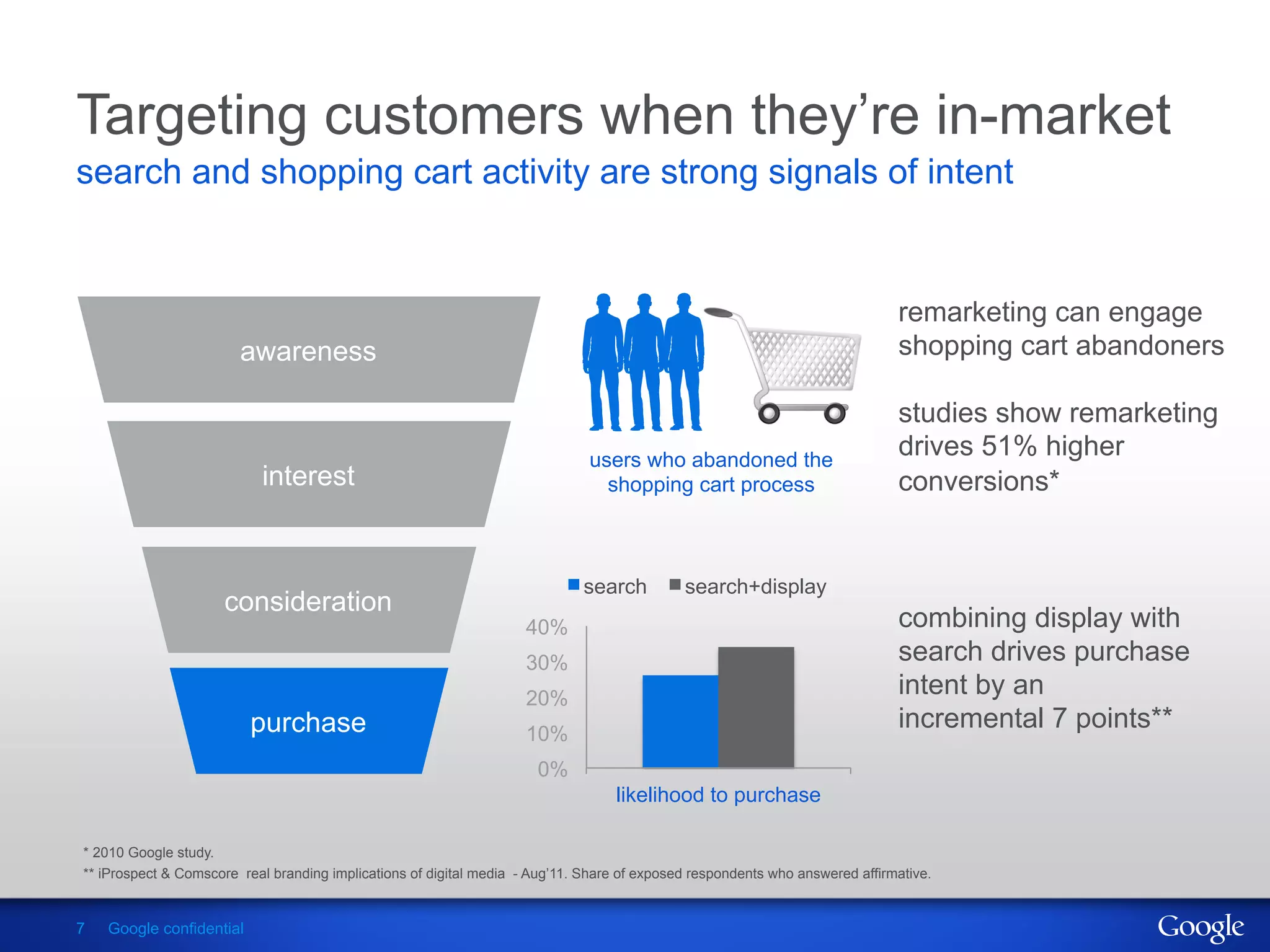 Targeting customers when they’re in-market
search and shopping cart activity are strong signals of intent


                                                                                                                              remarketing can engage
                        awareness                                                                                             shopping cart abandoners

                                                                                                                              studies show remarketing
                                                                              users who abandoned the
                                                                                                                              drives 51% higher
                           interest                                             shopping cart process                         conversions*


                                                                             search          search+display
                     consideration
                                                                    40%                                                       combining display with
                                                                    30%                                                       search drives purchase
                                                                    20%
                                                                                                                              intent by an
                          purchase                                  10%
                                                                                                                              incremental 7 points**
                                                                      0%
                                                                                  likelihood to purchase

* 2010 Google study.
** iProspect & Comscore real branding implications of digital media - Aug’11. Share of exposed respondents who answered affirmative.


7   Google confidential
 