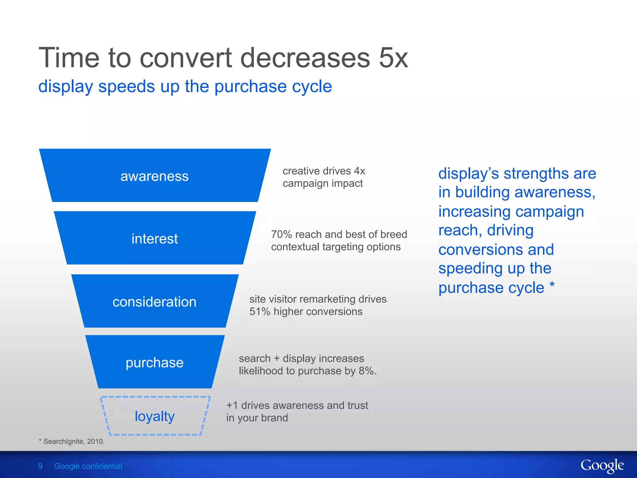Time to convert decreases 5x
display speeds up the purchase cycle




                         awareness                 creative drives 4x           display’s strengths are
                                                   campaign impact
                                                                                in building awareness,
                                                                                increasing campaign
                                                 70% reach and best of breed    reach, driving
                          interest               contextual targeting options   conversions and
                                                                                speeding up the
                                                                                purchase cycle *
                        consideration       site visitor remarketing drives
                                            51% higher conversions



                                          search + display increases
                          purchase        likelihood to purchase by 8%.


                                        +1 drives awareness and trust
                           loyalty      in your brand

* SearchIgnite, 2010.


9   Google confidential
 