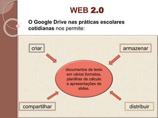criar armazenar
compartilhar distribuir
documentos de texto
em vários formatos,
planilhas de cálculo
e apresentações de
slides.
WEB 2.0
O Google Drive nas práticas escolares
cotidianas nos permite:
 
