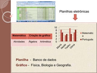 Planilhas eletrônicas
Matemática Criação de gráfico
Atividades Álgebra Aritmética 0
2
4
6
8
10
Matemátic
a
Português
Gráfico - Física, Biologia e Geografia.
Planilha - Banco de dados
 
