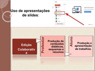 Uso de apresentações
de slides:
Edição
Colaborativ
a
Professor Produção de
conteúdos
didáticos,
esquemas e
resumos
Aluno
Produção e
apresentação
de trabalhos.
 