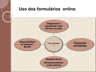 Uso dos formulários online:
Possibilidade
s
Diagnoses e
pesquisas com
alunos ou pais
Pequenas
atividades
Questionários
Socioeconômico
s dos alunos
Disponibilizar
na Internet -
BLOG
 