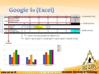 IF(C7>=80,"A",IF(C7>=70,"B",IF(C7>=60,"C",IF(C7>=50,"D","F"))))
IF(C8>=50,"มากกว่า/เท่ากับ 50","น้อยกว่า 50")
AVERAGE(C2:G2)
STDEV(G2:G4)
SUM(C10:G10)
 