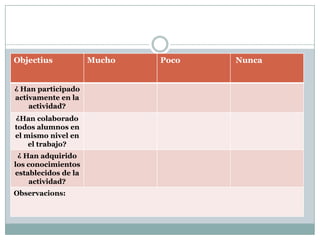 Objectius            Mucho   Poco   Nunca


¿ Han participado
activamente en la
    actividad?
¿Han colaborado
todos alumnos en
el mismo nivel en
    el trabajo?
 ¿ Han adquirido
los conocimientos
establecidos de la
     actividad?
Observacions:
 