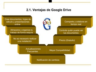 Comparte y colabora en
tiempo real
Crea documentos, hojas de
cálculo y presentaciones
online
Almacena y organiza tu
trabajo de forma segura
Controla quién puede ver
tus documentos
No es necesario realizar
una instalación
Actualizaciones
Frecuentes
Precio (Gratuito)
2.1. Ventajas de Google Drive
Mayor Compatibilidad
Notificación de cambios
 
