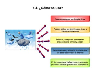 Crear una cuenta en Google Drive
Publicar, compartir y comentar
el documento en tiempo real
El documento se define como contenido
privado a menos que decidas compartirlo
1.4. ¿Cómo se usa?
Permite mover y eliminar documentos
sin estar conectado a internet
Puedes editar tus archivos en la pc y
subirlos en la nube
 