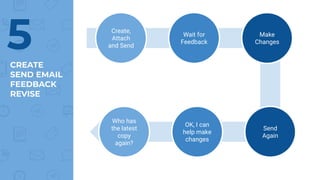 CREATE
SEND EMAIL
FEEDBACK
REVISE
5 Create,
Attach
and Send
Wait for
Feedback
Make
Changes
Who has
the latest
copy
again?
OK, I can
help make
changes
Send
Again
 