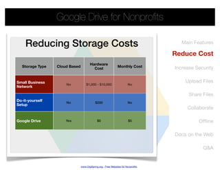 Google Drive for Nonproﬁts

    Reducing Storage Costs                                                          Main Features

                                                                                 Reduce Cost
                                      Hardware
  Storage Type   Cloud Based                                 Monthly Cost        Increase Security
                                        Cost


Small Business                                                                       Upload Files
                     No            $1,000 - $10,000                   No
Network

                                                                                       Share Files
Do-it-yourself       No                    $250                       No
Setup
                                                                                      Collaborate

Google Drive         Yes                    $0                        $5                   Ofﬂine

                                                                                 Docs on the Web

                                                                                             Q&A


                               www.OrgSpring.org - Free Websites for Nonproﬁts
 