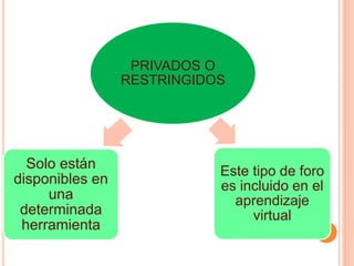 PRIVADOS O 
RESTRINGIDOS 
Solo están 
disponibles en 
una 
determinada 
herramienta 
Este tipo de foro 
es incluido en el 
aprendizaje 
virtual 
 