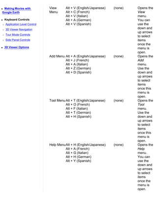 qMaking Movies with             View      Alt + V (English/Japanese)   (none)   Opens the
Google Earth                    Menu      Alt + C (French)                      View
                                          Alt + V (Italian)                     menu.
q   Keyboard Controls                     Alt + A (German)                      You can
r   Application Level Control             Alt + V (Spanish)                     use the
r   3D Viewer Navigation                                                        down and
                                                                                up arrows
r   Tour Mode Controls
                                                                                to select
r   Side Panel Controls                                                         items
                                                                                once the
q   3D Viewer Options                                                           menu is
                                                                                open.
                                Add Menu Alt + A (English/Japanese)    (none)   Opens the
                                         Alt + J (French)                       Add
                                         Alt + A (Italian)                      menu.
                                         Alt + Z (German)                       Use the
                                         Alt + D (Spanish)                      down and
                                                                                up arrows
                                                                                to select
                                                                                items
                                                                                once this
                                                                                menu is
                                                                                open.
                                Tool Menu Alt + T (English/Japanese)   (none)   Opens the
                                          Alt + O (French)                      Tool
                                          Alt + F (Italian)                     menu.
                                          Alt + T (German)                      Use the
                                          Alt + H (Spanish)                     down and
                                                                                up arrows
                                                                                to select
                                                                                items
                                                                                once this
                                                                                menu is
                                                                                open.
                                Help MenuAlt + H (English/Japanese)    (none)   Opens the
                                         Alt + A (French)                       Help
                                         Alt + G (Italian)                      menu.
                                         Alt + H (German)                       You can
                                         Alt + Y (Spanish)                      use the
                                                                                down and
                                                                                up arrows
                                                                                to select
                                                                                items
                                                                                once the
                                                                                menu is
                                                                                open.
 
