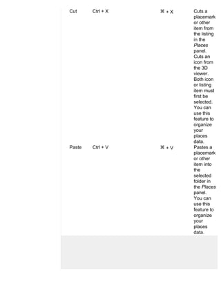 Cut     Ctrl + X   +X   Cuts a
                        placemark
                        or other
                        item from
                        the listing
                        in the
                        Places
                        panel.
                        Cuts an
                        icon from
                        the 3D
                        viewer.
                        Both icon
                        or listing
                        item must
                        first be
                        selected.
                        You can
                        use this
                        feature to
                        organize
                        your
                        places
                        data.
Paste   Ctrl + V   +V   Pastes a
                        placemark
                        or other
                        item into
                        the
                        selected
                        folder in
                        the Places
                        panel.
                        You can
                        use this
                        feature to
                        organize
                        your
                        places
                        data.
 