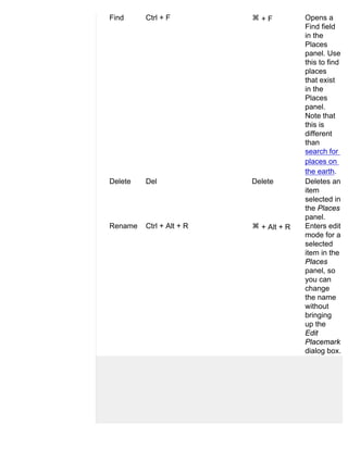 Find     Ctrl + F           +F          Opens a
                                        Find field
                                        in the
                                        Places
                                        panel. Use
                                        this to find
                                        places
                                        that exist
                                        in the
                                        Places
                                        panel.
                                        Note that
                                        this is
                                        different
                                        than
                                        search for
                                        places on
                                        the earth.
Delete   Del              Delete        Deletes an
                                        item
                                        selected in
                                        the Places
                                        panel.
Rename   Ctrl + Alt + R     + Alt + R   Enters edit
                                        mode for a
                                        selected
                                        item in the
                                        Places
                                        panel, so
                                        you can
                                        change
                                        the name
                                        without
                                        bringing
                                        up the
                                        Edit
                                        Placemark
                                        dialog box.
 