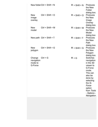 New folder Ctrl + Shift + N   + Shift + N   Produces
                                            the New
                                            Folder
                                            dialog box.
New        Ctrl + Shift + O   + Shift + O   Produces
image                                       the New
overlay                                     Image
                                            Overlay
                                            dialog box.
New        Ctrl + Shift + M   + Shift + M   Produces
model                                       the New
                                            Model
                                            dialog box
New path Ctrl + Shift + T     + Shift + T   Produces
                                            the New
                                            Path
                                            dialog box.
New        Ctrl + Shift + G   + Shift + G   Produces
polygon                                     the New
                                            Polygon
                                            dialog box.
Change Ctrl + G               +G            Switches
navigation                                  navigation
mode to                                     in the 3D
G-Force                                     viewer to
                                            G-Force
                                            mode.
                                            This can
                                            also be
                                            done by
                                            selecting
                                            the G-
                                            Force
                                            option
                                            from Tools
                                            - Options -
                                            Navigation.
 