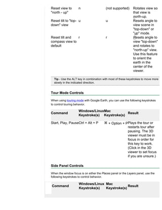 Reset view to        n                    (not supported)      Rotates view so
"north - up"                                                   that view is
                                                               north-up.
Reset tilt to "top- u                     u                    Resets angle to
down" view                                                     view scene in
                                                               "top-down" or
                                                               "up" mode.
Reset tilt and  r                         r                    Resets angle to
compass view to                                                view "top-down"
default                                                        and rotates to
                                                               "north-up" view.
                                                               Use this feature
                                                               to orient the
                                                               earth in the
                                                               center of the
                                                               viewer.

  Tip - Use the ALT key in combination with most of these keystrokes to move more
  slowly in the indicated direction.


Tour Mode Controls

When using touring mode with Google Earth, you can use the following keystrokes
to control touring behavior.

                     Windows/LinuxMac
Command                                        Result
                     Keystroke(s) Keystroke(s)

Start, Play, PauseCtrl + Alt + P              + Option + PPlays the tour or
                                                          restarts tour after
                                                          pausing. The 3D
                                                          viewer must be in
                                                          focus in order for
                                                          this key to work.
                                                          (Click in the 3D
                                                          viewer to set focus
                                                          if you are unsure.)

Side Panel Controls

When the window focus is on either the Places panel or the Layers panel, use the
following keystrokes to control behavior.

                     Windows/Linux Mac
Command                                         Result
                     Keystroke(s)  Keystroke(s)
 