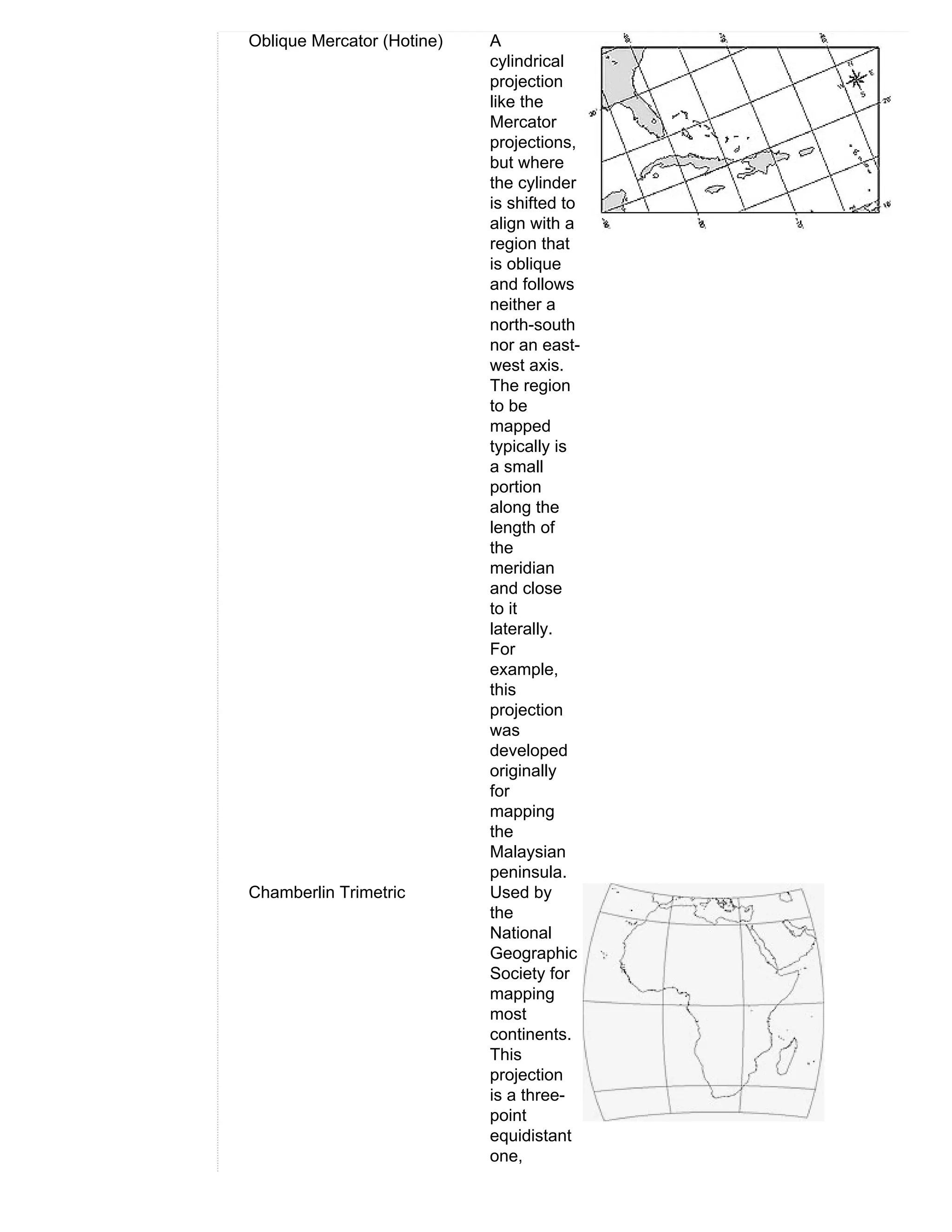 Oblique Mercator (Hotine)   A
                            cylindrical
                            projection
                            like the
                            Mercator
                            projections,
                            but where
                            the cylinder
                            is shifted to
                            align with a
                            region that
                            is oblique
                            and follows
                            neither a
                            north-south
                            nor an east-
                            west axis.
                            The region
                            to be
                            mapped
                            typically is
                            a small
                            portion
                            along the
                            length of
                            the
                            meridian
                            and close
                            to it
                            laterally.
                            For
                            example,
                            this
                            projection
                            was
                            developed
                            originally
                            for
                            mapping
                            the
                            Malaysian
                            peninsula.
Chamberlin Trimetric        Used by
                            the
                            National
                            Geographic
                            Society for
                            mapping
                            most
                            continents.
                            This
                            projection
                            is a three-
                            point
                            equidistant
                            one,
 