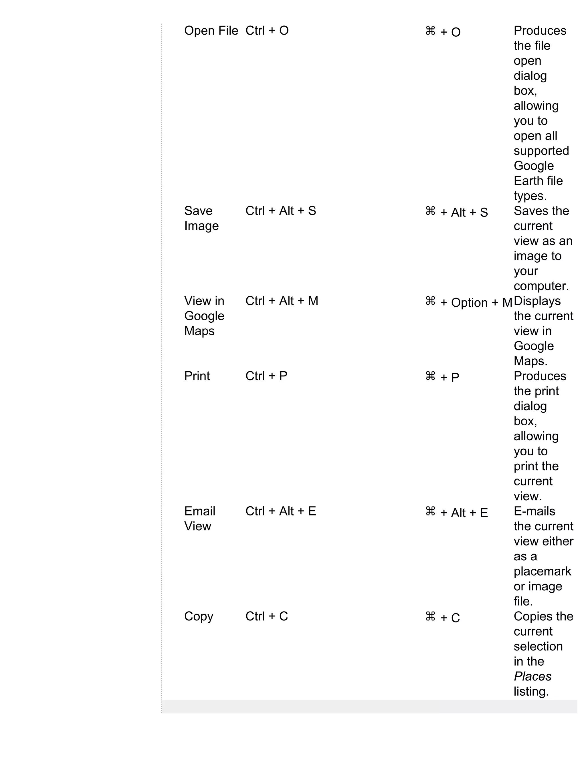 Open File Ctrl + O         +O           Produces
                                        the file
                                        open
                                        dialog
                                        box,
                                        allowing
                                        you to
                                        open all
                                        supported
                                        Google
                                        Earth file
                                        types.
Save      Ctrl + Alt + S   + Alt + S    Saves the
Image                                   current
                                        view as an
                                        image to
                                        your
                                        computer.
View in   Ctrl + Alt + M   + Option + M Displays
Google                                  the current
Maps                                    view in
                                        Google
                                        Maps.
Print     Ctrl + P         +P           Produces
                                        the print
                                        dialog
                                        box,
                                        allowing
                                        you to
                                        print the
                                        current
                                        view.
Email     Ctrl + Alt + E   + Alt + E    E-mails
View                                    the current
                                        view either
                                        as a
                                        placemark
                                        or image
                                        file.
Copy      Ctrl + C         +C           Copies the
                                        current
                                        selection
                                        in the
                                        Places
                                        listing.
 