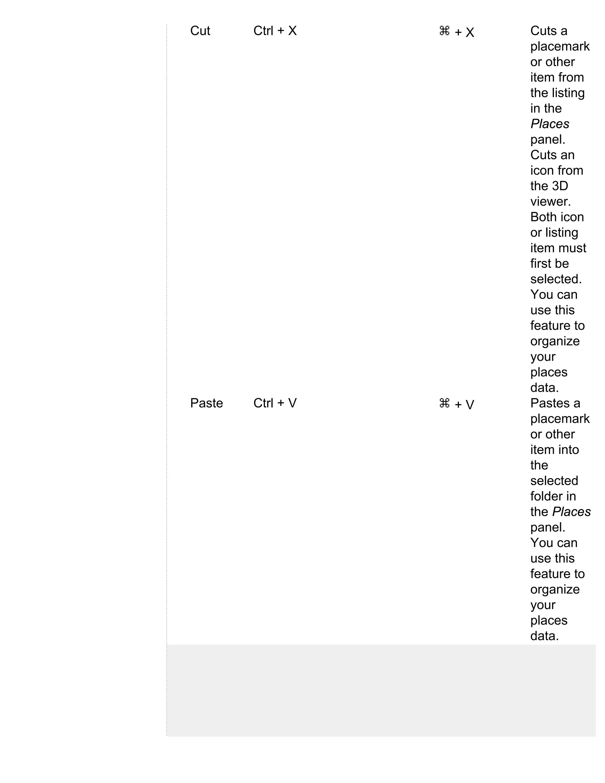 Cut     Ctrl + X   +X   Cuts a
                        placemark
                        or other
                        item from
                        the listing
                        in the
                        Places
                        panel.
                        Cuts an
                        icon from
                        the 3D
                        viewer.
                        Both icon
                        or listing
                        item must
                        first be
                        selected.
                        You can
                        use this
                        feature to
                        organize
                        your
                        places
                        data.
Paste   Ctrl + V   +V   Pastes a
                        placemark
                        or other
                        item into
                        the
                        selected
                        folder in
                        the Places
                        panel.
                        You can
                        use this
                        feature to
                        organize
                        your
                        places
                        data.
 