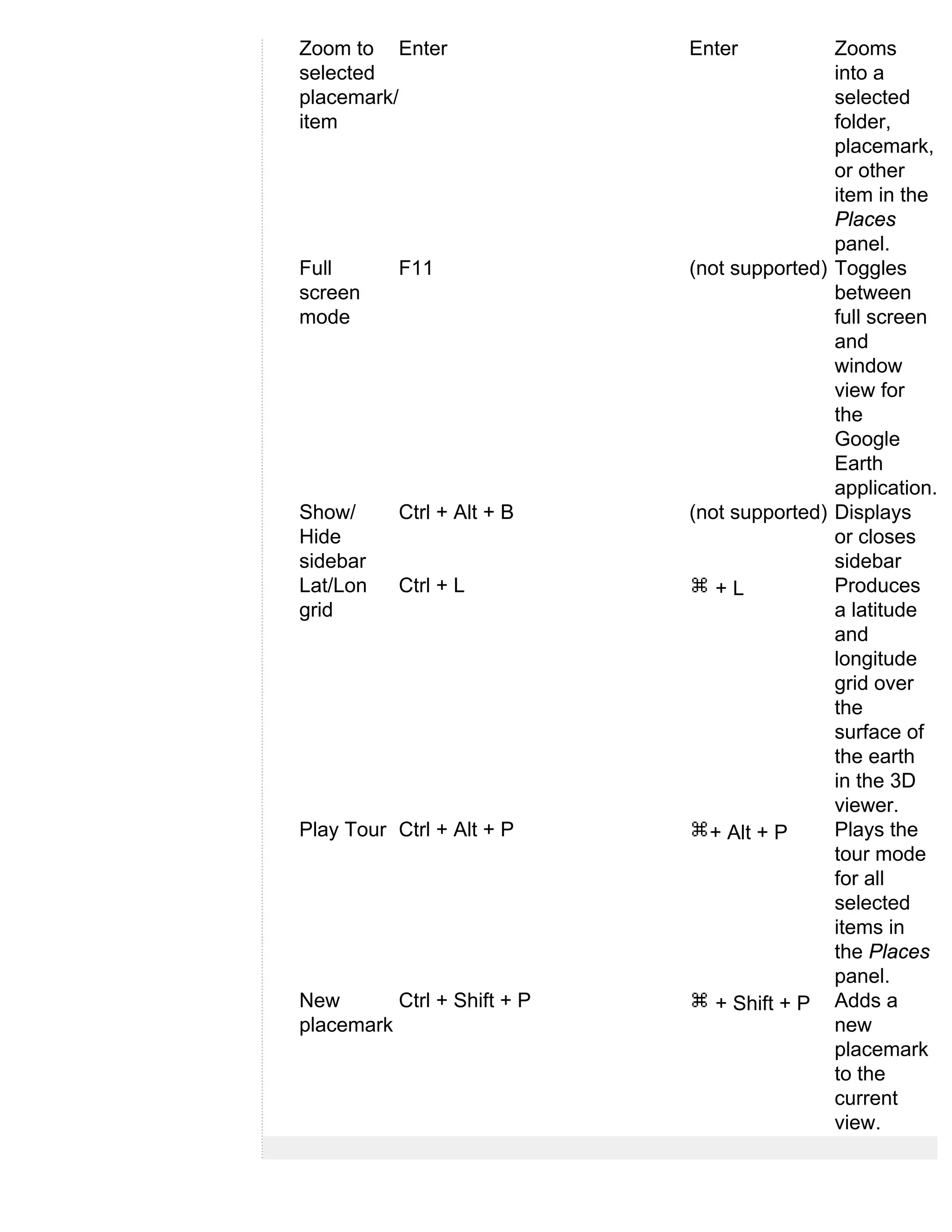 Zoom to Enter                Enter           Zooms
selected                                     into a
placemark/                                   selected
item                                         folder,
                                             placemark,
                                             or other
                                             item in the
                                             Places
                                             panel.
Full       F11               (not supported) Toggles
screen                                       between
mode                                         full screen
                                             and
                                             window
                                             view for
                                             the
                                             Google
                                             Earth
                                             application.
Show/      Ctrl + Alt + B    (not supported) Displays
Hide                                         or closes
sidebar                                      sidebar
Lat/Lon    Ctrl + L             +L           Produces
grid                                         a latitude
                                             and
                                             longitude
                                             grid over
                                             the
                                             surface of
                                             the earth
                                             in the 3D
                                             viewer.
Play Tour Ctrl + Alt + P       + Alt + P     Plays the
                                             tour mode
                                             for all
                                             selected
                                             items in
                                             the Places
                                             panel.
New       Ctrl + Shift + P      + Shift + P Adds a
placemark                                    new
                                             placemark
                                             to the
                                             current
                                             view.
 