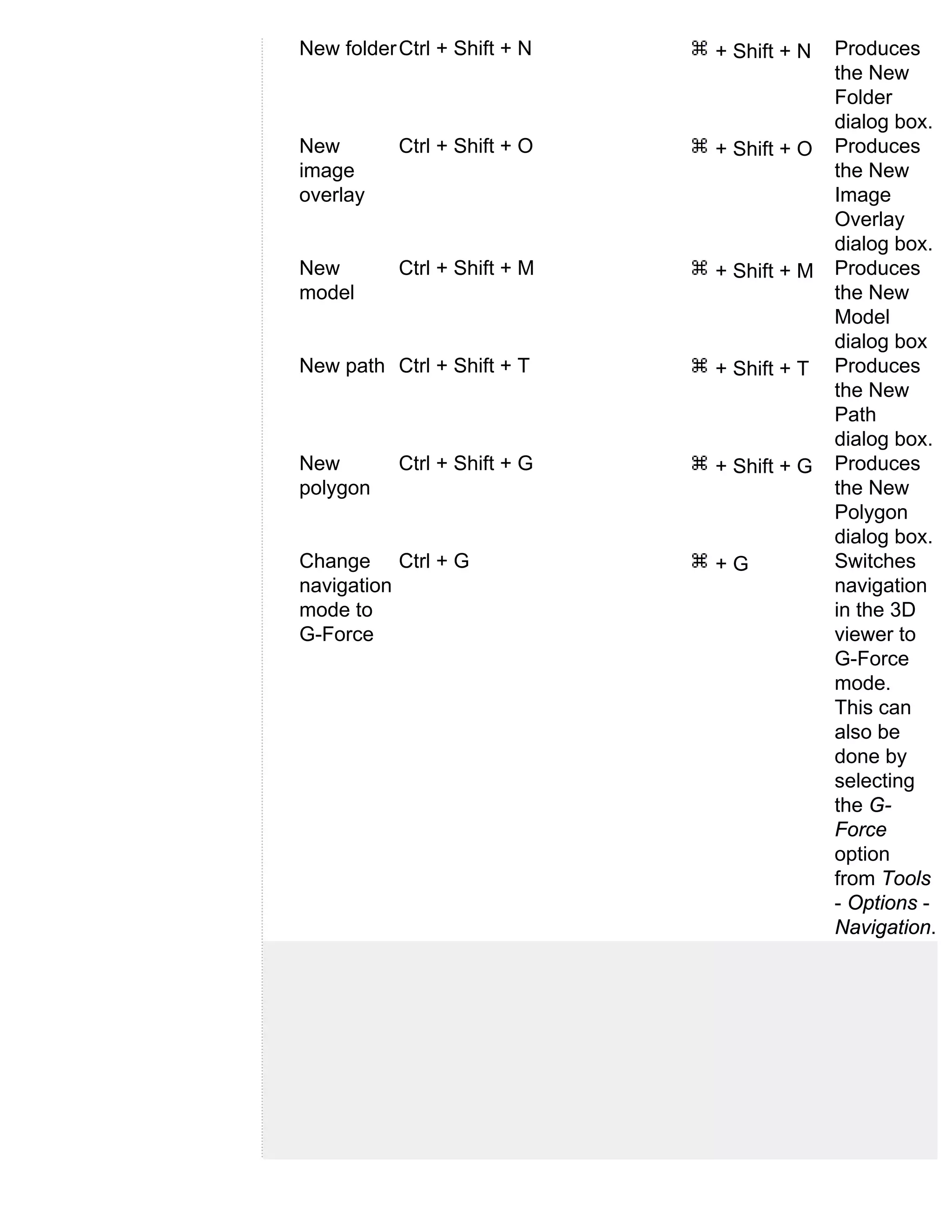 New folder Ctrl + Shift + N   + Shift + N   Produces
                                            the New
                                            Folder
                                            dialog box.
New        Ctrl + Shift + O   + Shift + O   Produces
image                                       the New
overlay                                     Image
                                            Overlay
                                            dialog box.
New        Ctrl + Shift + M   + Shift + M   Produces
model                                       the New
                                            Model
                                            dialog box
New path Ctrl + Shift + T     + Shift + T   Produces
                                            the New
                                            Path
                                            dialog box.
New        Ctrl + Shift + G   + Shift + G   Produces
polygon                                     the New
                                            Polygon
                                            dialog box.
Change Ctrl + G               +G            Switches
navigation                                  navigation
mode to                                     in the 3D
G-Force                                     viewer to
                                            G-Force
                                            mode.
                                            This can
                                            also be
                                            done by
                                            selecting
                                            the G-
                                            Force
                                            option
                                            from Tools
                                            - Options -
                                            Navigation.
 