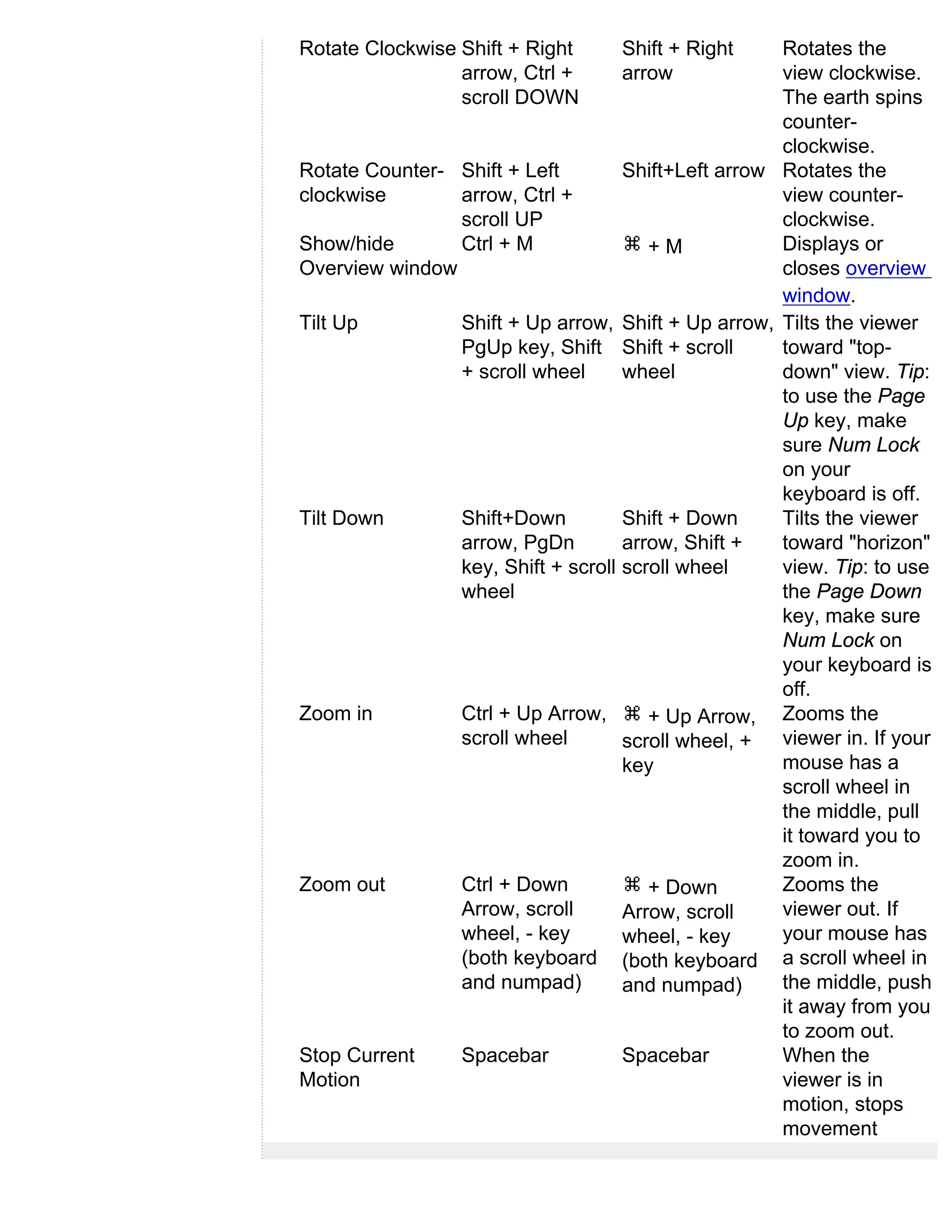 Rotate Clockwise Shift + Right      Shift + Right    Rotates the
                 arrow, Ctrl +      arrow            view clockwise.
                 scroll DOWN                         The earth spins
                                                     counter-
                                                     clockwise.
Rotate Counter- Shift + Left        Shift+Left arrow Rotates the
clockwise       arrow, Ctrl +                        view counter-
                scroll UP                            clockwise.
Show/hide       Ctrl + M               +M            Displays or
Overview window                                      closes overview
                                                     window.
Tilt Up         Shift + Up arrow, Shift + Up arrow, Tilts the viewer
                PgUp key, Shift Shift + scroll       toward "top-
                + scroll wheel      wheel            down" view. Tip:
                                                     to use the Page
                                                     Up key, make
                                                     sure Num Lock
                                                     on your
                                                     keyboard is off.
Tilt Down       Shift+Down          Shift + Down     Tilts the viewer
                arrow, PgDn         arrow, Shift +   toward "horizon"
                key, Shift + scroll scroll wheel     view. Tip: to use
                wheel                                the Page Down
                                                     key, make sure
                                                     Num Lock on
                                                     your keyboard is
                                                     off.
Zoom in         Ctrl + Up Arrow,       + Up Arrow, Zooms the
                scroll wheel        scroll wheel, +  viewer in. If your
                                    key              mouse has a
                                                     scroll wheel in
                                                     the middle, pull
                                                     it toward you to
                                                     zoom in.
Zoom out        Ctrl + Down            + Down        Zooms the
                Arrow, scroll       Arrow, scroll    viewer out. If
                wheel, - key        wheel, - key     your mouse has
                (both keyboard (both keyboard a scroll wheel in
                and numpad)         and numpad)      the middle, push
                                                     it away from you
                                                     to zoom out.
Stop Current    Spacebar            Spacebar         When the
Motion                                               viewer is in
                                                     motion, stops
                                                     movement
 