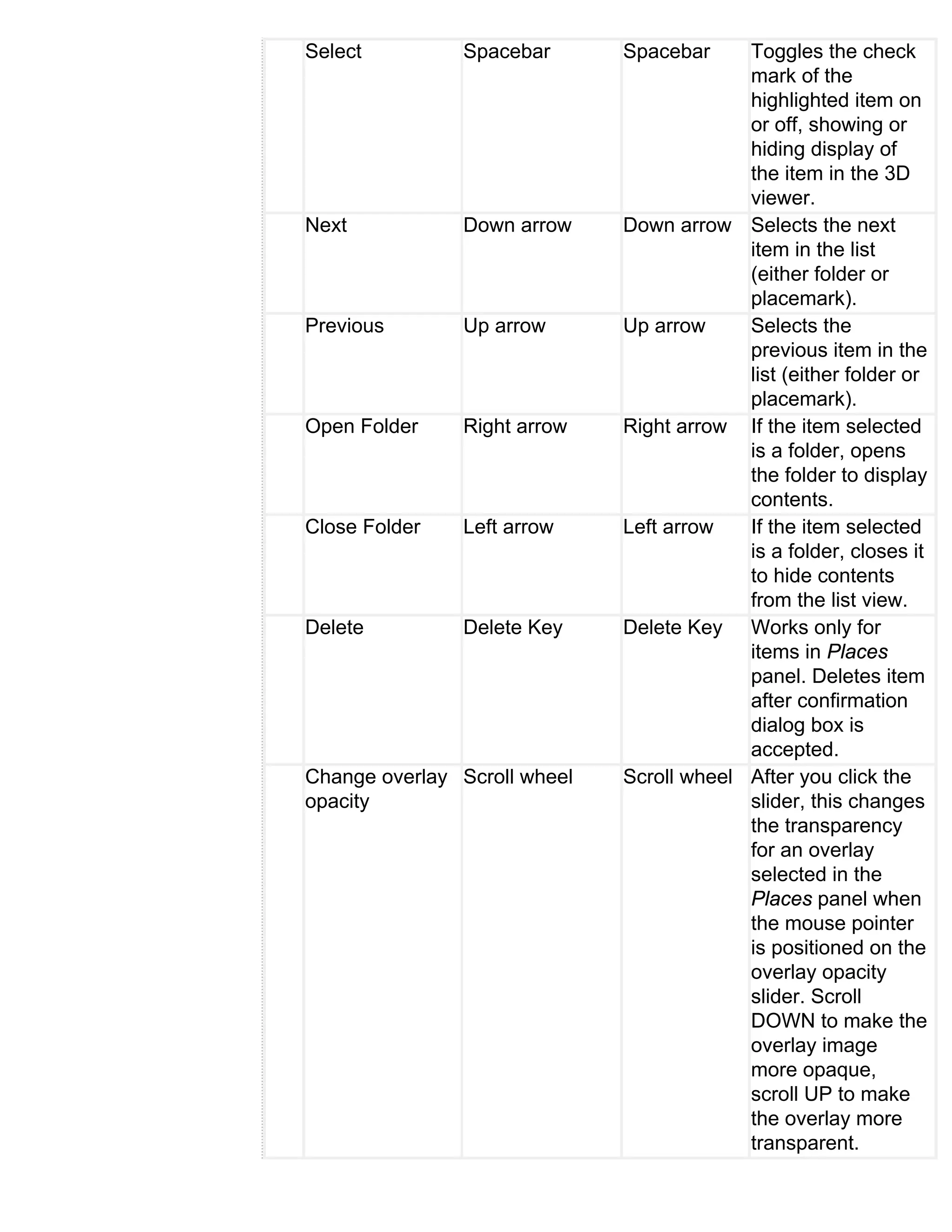 Select         Spacebar       Spacebar     Toggles the check
                                           mark of the
                                           highlighted item on
                                           or off, showing or
                                           hiding display of
                                           the item in the 3D
                                           viewer.
Next           Down arrow     Down arrow Selects the next
                                           item in the list
                                           (either folder or
                                           placemark).
Previous       Up arrow       Up arrow     Selects the
                                           previous item in the
                                           list (either folder or
                                           placemark).
Open Folder    Right arrow    Right arrow If the item selected
                                           is a folder, opens
                                           the folder to display
                                           contents.
Close Folder   Left arrow     Left arrow   If the item selected
                                           is a folder, closes it
                                           to hide contents
                                           from the list view.
Delete         Delete Key     Delete Key Works only for
                                           items in Places
                                           panel. Deletes item
                                           after confirmation
                                           dialog box is
                                           accepted.
Change overlay Scroll wheel   Scroll wheel After you click the
opacity                                    slider, this changes
                                           the transparency
                                           for an overlay
                                           selected in the
                                           Places panel when
                                           the mouse pointer
                                           is positioned on the
                                           overlay opacity
                                           slider. Scroll
                                           DOWN to make the
                                           overlay image
                                           more opaque,
                                           scroll UP to make
                                           the overlay more
                                           transparent.
 