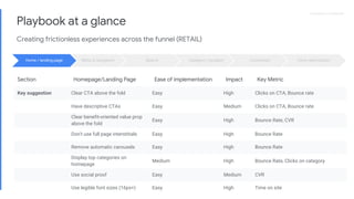Proprietary + ConfidentialProprietary + Confidential
Playbook at a glance
Creating frictionless experiences across the funnel (RETAIL)
Menu & navigation Search Category / productHome / landing page Conversion Form optimization
Section Homepage/Landing Page Ease of implementation Impact Key Metric
Key suggestion Clear CTA above the fold Easy High Clicks on CTA, Bounce rate
Have descriptive CTAs Easy Medium Clicks on CTA, Bounce rate
Clear benefit-oriented value prop
above the fold
Easy High Bounce Rate, CVR
Don't use full page interstitials Easy High Bounce Rate
Remove automatic carousels Easy High Bounce Rate
Display top categories on
homepage
Medium High Bounce Rate, Clicks on category
Use social proof Easy Medium CVR
Use legible font sizes (16px+) Easy High Time on site
 