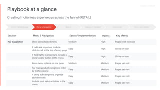 Proprietary + ConfidentialProprietary + Confidential
Playbook at a glance
Creating frictionless experiences across the funnel (RETAIL)
Menu & navigation Search Category / productHome / landing page Conversion Form optimization
Section Menu & Navigation Ease of implementation Impact Key Metric
Key suggestion Show consolidated menu Medium High Pages/visit increase
If calls are important, include
click-to-call at the top of every page
Easy High Clicks on icon
If foot traffic is important, include a
store locator button in the menu
Easy High Clicks on icon
Keep menu options on one page Medium Medium Pages per visit
For main product categories, order
by traffic volume
Easy Medium Pages per visit
If using subcategories, organize
alphabetically
Easy Medium Pages per visit
Include post sales activities in the
menu
Easy Medium Pages per visit
 