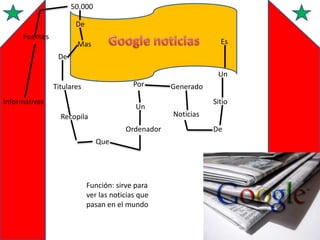50.000
De
Fuentes

Es

Mas

De
Un
Por

Titulares
Informativas

Un
Recopila
Ordenador
Que

Función: sirve para
ver las noticias que
pasan en el mundo

Generado
Sitio
Noticias
De

 
