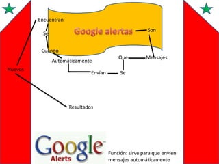 Encuentran
Son

Se

Cuando
Automáticamente
Nuevos

Envían

Que

Mensajes

Se

Resultados

Función: sirve para que envíen
mensajes automáticamente

 