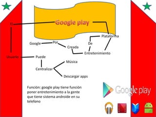 El

Plataforma
Google
Usuario

Por

De

Creada

Entretenimiento

Puede
Música
Centralizar

Descargar apps
Función: google play tiene función
poner entretenimiento a la gente
que tiene sistema androide en su
telefono

 
