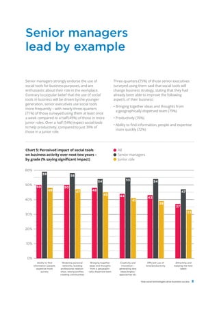 Senior managers
lead by example

Senior managers strongly endorse the use of                                   Three-quarters (75%) of those senior executives
social tools for business purposes, and are                                   surveyed using them said that social tools will
enthusiastic about their role in the workplace.                               change business strategy, stating that they had
Contrary to popular belief that the use of social                             already been able to improve the following
tools in business will be driven by the younger                               aspects of their business:
generation, senior executives use social tools
                                                                              • Bringing together ideas and thoughts from
more frequently – with nearly three-quarters
                                                                                a geographically dispersed team (79%)
(71%) of those surveyed using them at least once
a week compared to a half (49%) of those in more                              • Productivity (76%)
junior roles. Over a half (54%) expect social tools
                                                                              • Ability to find information, people and expertise
to help productivity, compared to just 39% of
                                                                                more quickly (72%)
those in a junior role.




Chart 5: Perceived impact of social tools                                       All
on business activity over next two years –                                      Senior managers
by grade (% saying significant impact)                                          Junior role


60%
              59                      58
                                                               54                      55                     54
50%
        50                      50
                   48                      47             48                                                                             47
                                                                    45            44                     43
40%                                                                                         41
                                                                                                                    39
                                                                                                                                    37
                                                                                                                                              33
30%



20%



10%



 0%
          Ability to ﬁnd      Widening personal          Bringing together        Creativity and         Efficient use of          Attracting and
      information, people,     networks, building       ideas and thoughts         innovation –        time/productivity          keeping the best
         expertise more      professional relation-      from a geographi-       generating new                                        talent
             quickly         ships, raising proﬁles,   cally dispersed team       ideas/angles/
                             creating communities                                approaches etc


                                                                                                   How social technologies drive business success   8
 