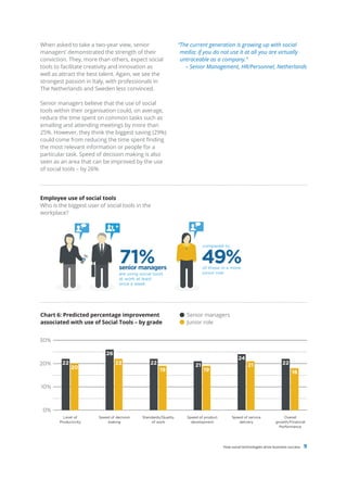 When asked to take a two-year view, senior                        “The current generation is growing up with social
managers’ demonstrated the strength of their                       media; if you do not use it at all you are virtually
conviction. They, more than others, expect social                  untraceable as a company.”
tools to facilitate creativity and innovation as                     – Senior Management, HR/Personnel, Netherlands
well as attract the best talent. Again, we see the
strongest passion in Italy, with professionals in
The Netherlands and Sweden less convinced.

Senior managers believe that the use of social
tools within their organisation could, on average,
reduce the time spent on common tasks such as
emailing and attending meetings by more than
25%. However, they think the biggest saving (29%)
could come from reducing the time spent finding
the most relevant information or people for a
particular task. Speed of decision making is also
seen as an area that can be improved by the use
of social tools – by 26%.




Employee use of social tools
Who is the biggest user of social tools in the
workplace?




                                                                              compared to


                                   71%
                                   senior managers
                                                                              49%
                                                                              of those in a more
                                   are using social tools                     junior role
                                   at work at least
                                   once a week




Chart 6: Predicted percentage improvement                            Senior managers
associated with use of Social Tools – by grade                       Junior role


30%

                            26
                                                                                                24
20%      22                      22               22                     21                           21                   22
              20                                       19                     19                                                18

10%



 0%
          Level of      Speed of decision     Standards/Quality      Speed of product        Speed of service              Overall
        Productivity        making                 of work             development              delivery               growth/Financial
                                                                                                                         Performance




                                                                                        How social technologies drive business success   9
 