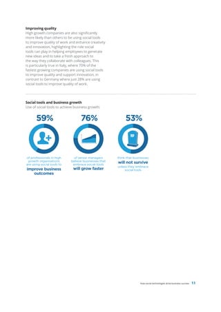 Improving quality
High growth companies are also significantly
more likely than others to be using social tools
to improve quality of work and enhance creativity
and innovation, highlighting the role social
tools can play in helping employees to generate
new ideas and to take a fresh approach to
the way they collaborate with colleagues. This
is particularly true in Italy, where 70% of the
fastest growing companies are using social tools
to improve quality and support innovation, in
contrast to Germany where just 28% are using
social tools to improve quality of work.




Social tools and business growth
Use of social tools to achieve business growth:


       59%                        76%                      53%



of professionals in high      of senior managers      think that businesses
 growth organisations       believe businesses that   will not survive
are using social tools to    embrace social tools
                                                      unless they embrace
improve business              will grow faster            social tools
   outcomes




                                                                     How social technologies drive business success   11
 