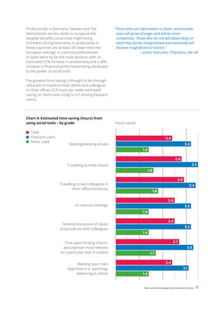 Professionals in Germany, Sweden and The                “Those who use information in faster and broader
Netherlands are less likely to recognise the             ways will grow stronger and will be more
tangible benefits social tools might bring.              competitive. Those who do not will (depending on
Estimates of improvements in productivity in             what they do) be marginalised and eventually will
these countries are at least 5% lower than the           become insignificant or extinct.”
European average. In contrast professionals                             – Junior Executive, IT/Systems, the UK
in Spain were by far the most positive, with an
estimated 31% increase in productivity and a 28%
increase in financial performance being attributed
to the power of social tools.

The greatest time saving is thought to be through
reduction in travel to meet clients and colleagues
in other offices (2.8 hours per week estimated
saving on client visits rising to 3.5 among frequent
users).




Chart 4: Estimated time saving (hours) from
using social tools – by grade                           Hours saved
                                                        0              1                     2                  3
   Total
   Frequent users                                                                                2.4
   Never used
                           Reading/sending emails                                                               3.2
                                                                           1.4

                                                                                                        2.8
                          Travelling to meet clients                                                                  3.5
                                                                                 1.6

                                                                                                         2.9
                     Travelling to see colleagues in                                                                 3.4
                             other offices/locations
                                                                                       1.8

                                                                                                  2.5
                               In internal meetings                                                             3.2
                                                                           1.4

                                                                                                  2.5
                      General discussion of ideas/
                                                                                                                3.2
                     proposals etc with colleagues
                                                                           1.4


                         Time spent finding inform-                                                    2.7
                        ation/person most relevant                                                                  3.3
                      to a particular task or subject                             1.7


                                Meeting your main                                                2.4
                          objectives e.d. reporting/                                                           3.1
                               delivering to clients                       1.4



                                                                           How social technologies drive business success   7
 