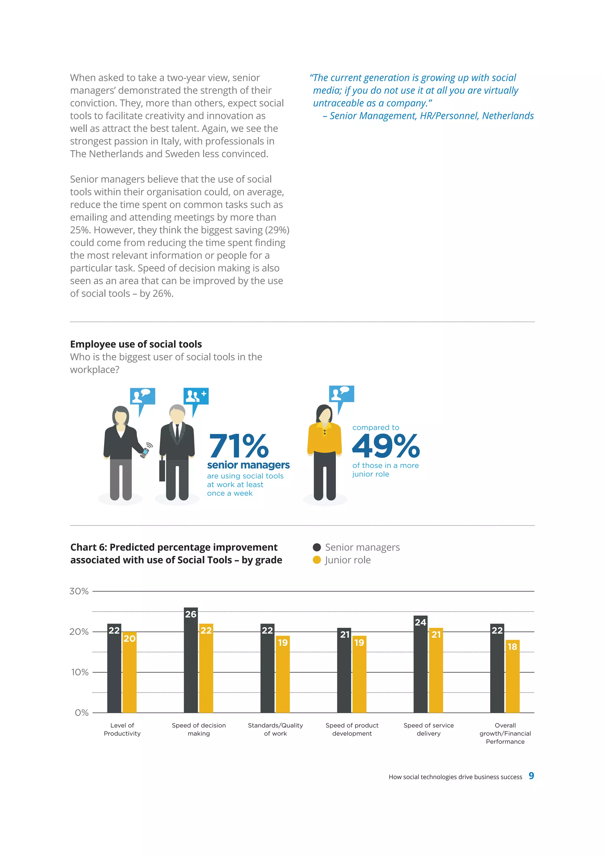 When asked to take a two-year view, senior                        “The current generation is growing up with social
managers’ demonstrated the strength of their                       media; if you do not use it at all you are virtually
conviction. They, more than others, expect social                  untraceable as a company.”
tools to facilitate creativity and innovation as                     – Senior Management, HR/Personnel, Netherlands
well as attract the best talent. Again, we see the
strongest passion in Italy, with professionals in
The Netherlands and Sweden less convinced.

Senior managers believe that the use of social
tools within their organisation could, on average,
reduce the time spent on common tasks such as
emailing and attending meetings by more than
25%. However, they think the biggest saving (29%)
could come from reducing the time spent finding
the most relevant information or people for a
particular task. Speed of decision making is also
seen as an area that can be improved by the use
of social tools – by 26%.




Employee use of social tools
Who is the biggest user of social tools in the
workplace?




                                                                              compared to


                                   71%
                                   senior managers
                                                                              49%
                                                                              of those in a more
                                   are using social tools                     junior role
                                   at work at least
                                   once a week




Chart 6: Predicted percentage improvement                            Senior managers
associated with use of Social Tools – by grade                       Junior role


30%

                            26
                                                                                                24
20%      22                      22               22                     21                           21                   22
              20                                       19                     19                                                18

10%



 0%
          Level of      Speed of decision     Standards/Quality      Speed of product        Speed of service              Overall
        Productivity        making                 of work             development              delivery               growth/Financial
                                                                                                                         Performance




                                                                                        How social technologies drive business success   9
 