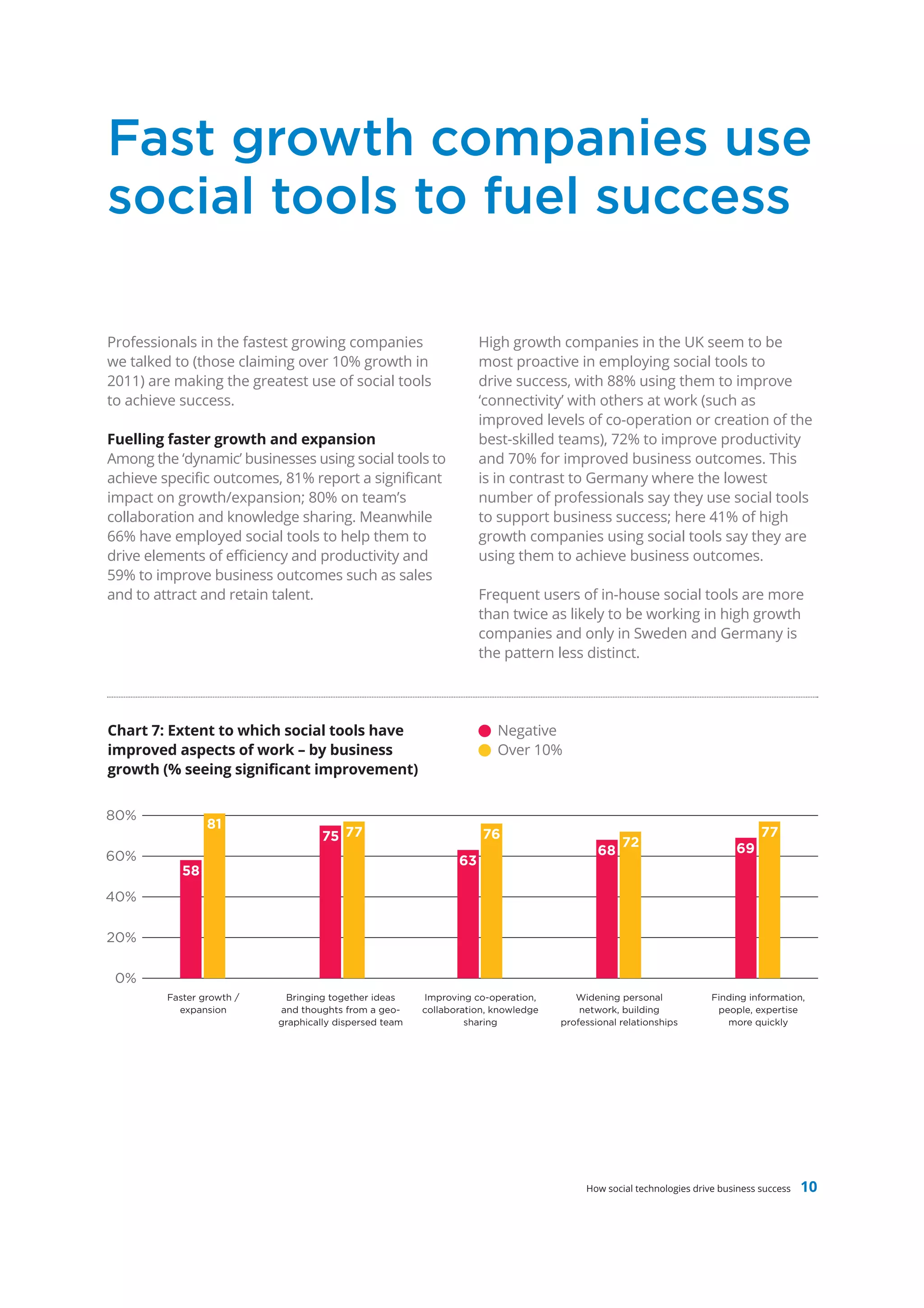 Fast growth companies use
social tools to fuel success

Professionals in the fastest growing companies                      High growth companies in the UK seem to be
we talked to (those claiming over 10% growth in                     most proactive in employing social tools to
2011) are making the greatest use of social tools                   drive success, with 88% using them to improve
to achieve success.                                                 ‘connectivity’ with others at work (such as
                                                                    improved levels of co-operation or creation of the
Fuelling faster growth and expansion                                best-skilled teams), 72% to improve productivity
Among the ‘dynamic’ businesses using social tools to                and 70% for improved business outcomes. This
achieve specific outcomes, 81% report a significant                 is in contrast to Germany where the lowest
impact on growth/expansion; 80% on team’s                           number of professionals say they use social tools
collaboration and knowledge sharing. Meanwhile                      to support business success; here 41% of high
66% have employed social tools to help them to                      growth companies using social tools say they are
drive elements of efficiency and productivity and                   using them to achieve business outcomes.
59% to improve business outcomes such as sales
and to attract and retain talent.                                   Frequent users of in-house social tools are more
                                                                    than twice as likely to be working in high growth
                                                                    companies and only in Sweden and Germany is
                                                                    the pattern less distinct.




Chart 7: Extent to which social tools have                             Negative
improved aspects of work – by business                                 Over 10%
growth (% seeing significant improvement)


80%
                 81
                                    75 77                           76
                                                                                                72
                                                                                                                               77
                                                                                           68                            69
60%                                                            63
            58
40%

20%

 0%
         Faster growth /    Bringing together ideas     Improving co-operation,       Widening personal             Finding information,
           expansion       and thoughts from a geo-     collaboration, knowledge       network, building             people, expertise
                           graphically dispersed team            sharing           professional relationships          more quickly




                                                                                        How social technologies drive business success   10
 