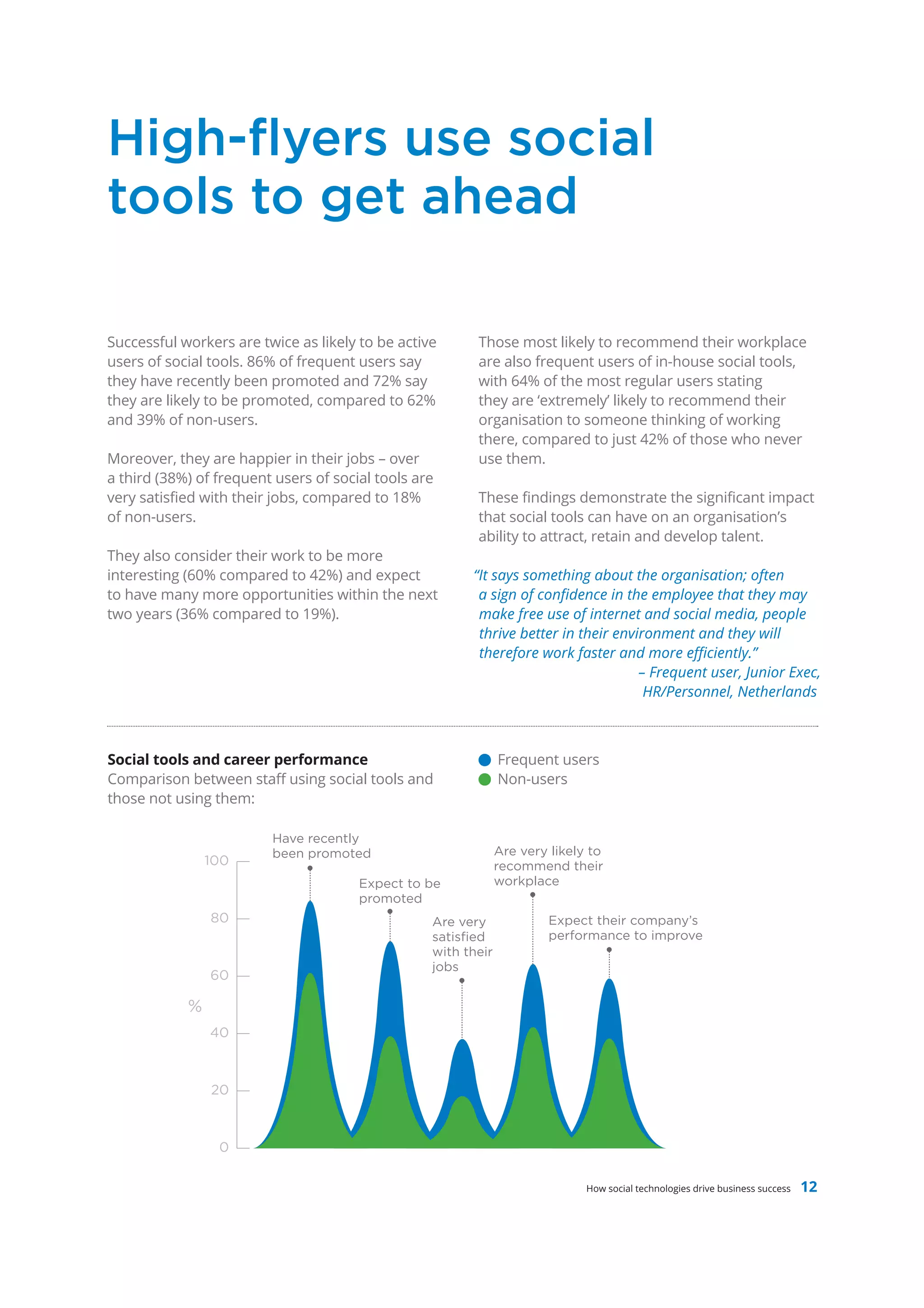 High-ﬂyers use social
tools to get ahead

Successful workers are twice as likely to be active      Those most likely to recommend their workplace
users of social tools. 86% of frequent users say         are also frequent users of in-house social tools,
they have recently been promoted and 72% say             with 64% of the most regular users stating
they are likely to be promoted, compared to 62%          they are ‘extremely’ likely to recommend their
and 39% of non-users.                                    organisation to someone thinking of working
                                                         there, compared to just 42% of those who never
Moreover, they are happier in their jobs – over          use them.
a third (38%) of frequent users of social tools are
very satisfied with their jobs, compared to 18%          These findings demonstrate the significant impact
of non-users.                                            that social tools can have on an organisation’s
                                                         ability to attract, retain and develop talent.
They also consider their work to be more
interesting (60% compared to 42%) and expect            “It says something about the organisation; often
to have many more opportunities within the next          a sign of confidence in the employee that they may
two years (36% compared to 19%).                         make free use of internet and social media, people
                                                         thrive better in their environment and they will
                                                         therefore work faster and more efficiently.”
                                                                                    – Frequent user, Junior Exec,
                                                                                     HR/Personnel, Netherlands



Social tools and career performance                            Frequent users
Comparison between staff using social tools and                Non-users
those not using them:

                         Have recently
                         been promoted                         Are very likely to
                100                                            recommend their
                                       Expect to be            workplace
                                       promoted
                80                                Are very              Expect their company’s
                                                  satisﬁed              performance to improve
                                                  with their
                                                  jobs
                60

            %
                40



                20



                 0

                                                                              How social technologies drive business success   12
 