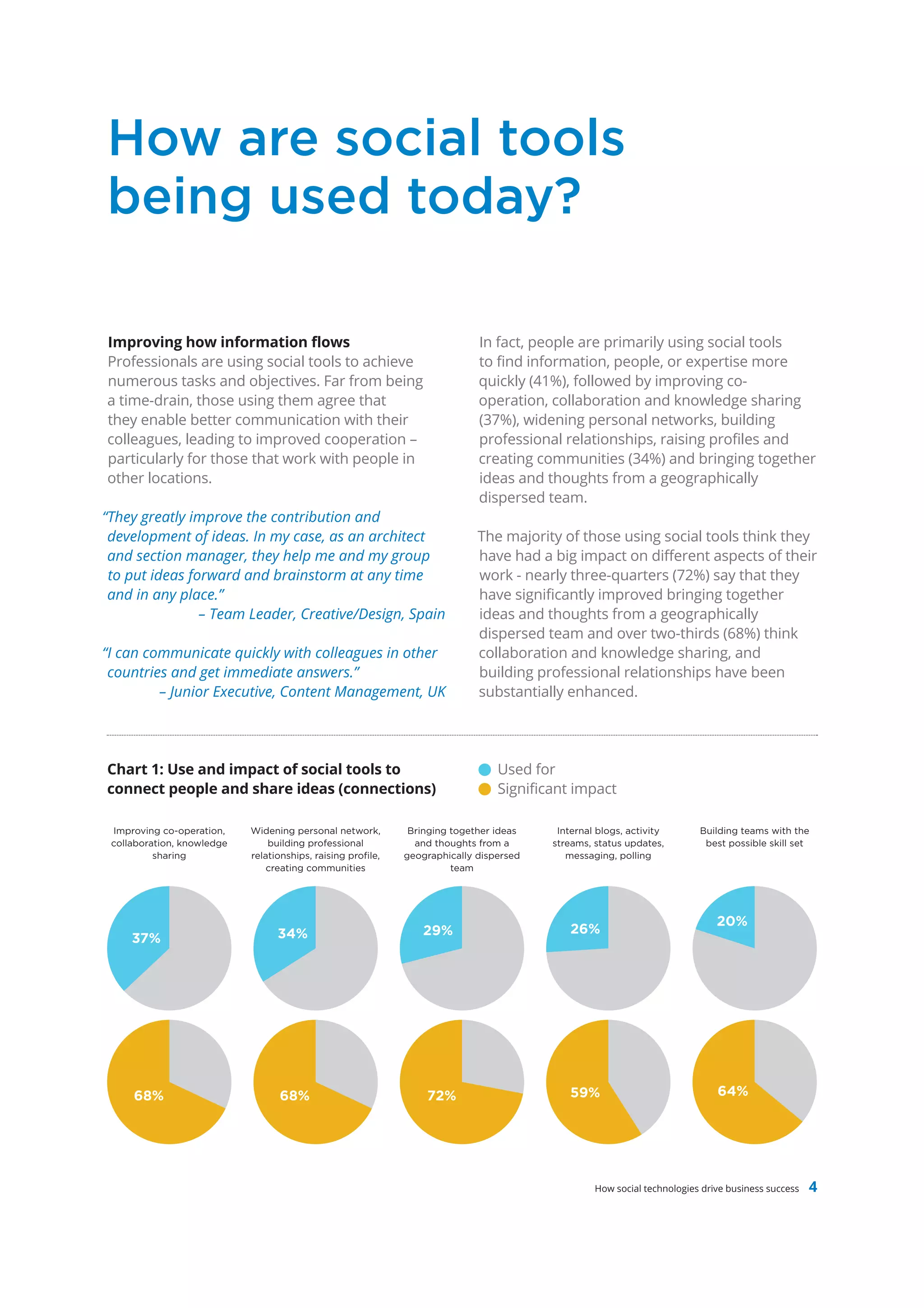How are social tools
being used today?

Improving how information flows                                             In fact, people are primarily using social tools
Professionals are using social tools to achieve                             to find information, people, or expertise more
numerous tasks and objectives. Far from being                               quickly (41%), followed by improving co-
a time-drain, those using them agree that                                   operation, collaboration and knowledge sharing
they enable better communication with their                                 (37%), widening personal networks, building
colleagues, leading to improved cooperation –                               professional relationships, raising profiles and
particularly for those that work with people in                             creating communities (34%) and bringing together
other locations.                                                            ideas and thoughts from a geographically
                                                                            dispersed team.
“They greatly improve the contribution and
 development of ideas. In my case, as an architect                          The majority of those using social tools think they
 and section manager, they help me and my group                             have had a big impact on different aspects of their
 to put ideas forward and brainstorm at any time                            work - nearly three-quarters (72%) say that they
 and in any place.”                                                         have significantly improved bringing together
                – Team Leader, Creative/Design, Spain                       ideas and thoughts from a geographically
                                                                            dispersed team and over two-thirds (68%) think
“I can communicate quickly with colleagues in other                         collaboration and knowledge sharing, and
 countries and get immediate answers.”                                      building professional relationships have been
         – Junior Executive, Content Management, UK                         substantially enhanced.




Chart 1: Use and impact of social tools to                                      Used for
connect people and share ideas (connections)                                    Significant impact

 Improving co-operation,    Widening personal network,        Bringing together ideas    Internal blogs, activity       Building teams with the
 collaboration, knowledge       building professional          and thoughts from a      streams, status updates,         best possible skill set
          sharing           relationships, raising proﬁle,   geographically dispersed      messaging, polling
                                creating communities                   team




                                                                                                                            20%
                                  34%                           29%                        26%
     37%




     68%                          68%                            72%                       59%                              64%




                                                                                                 How social technologies drive business success   4
 