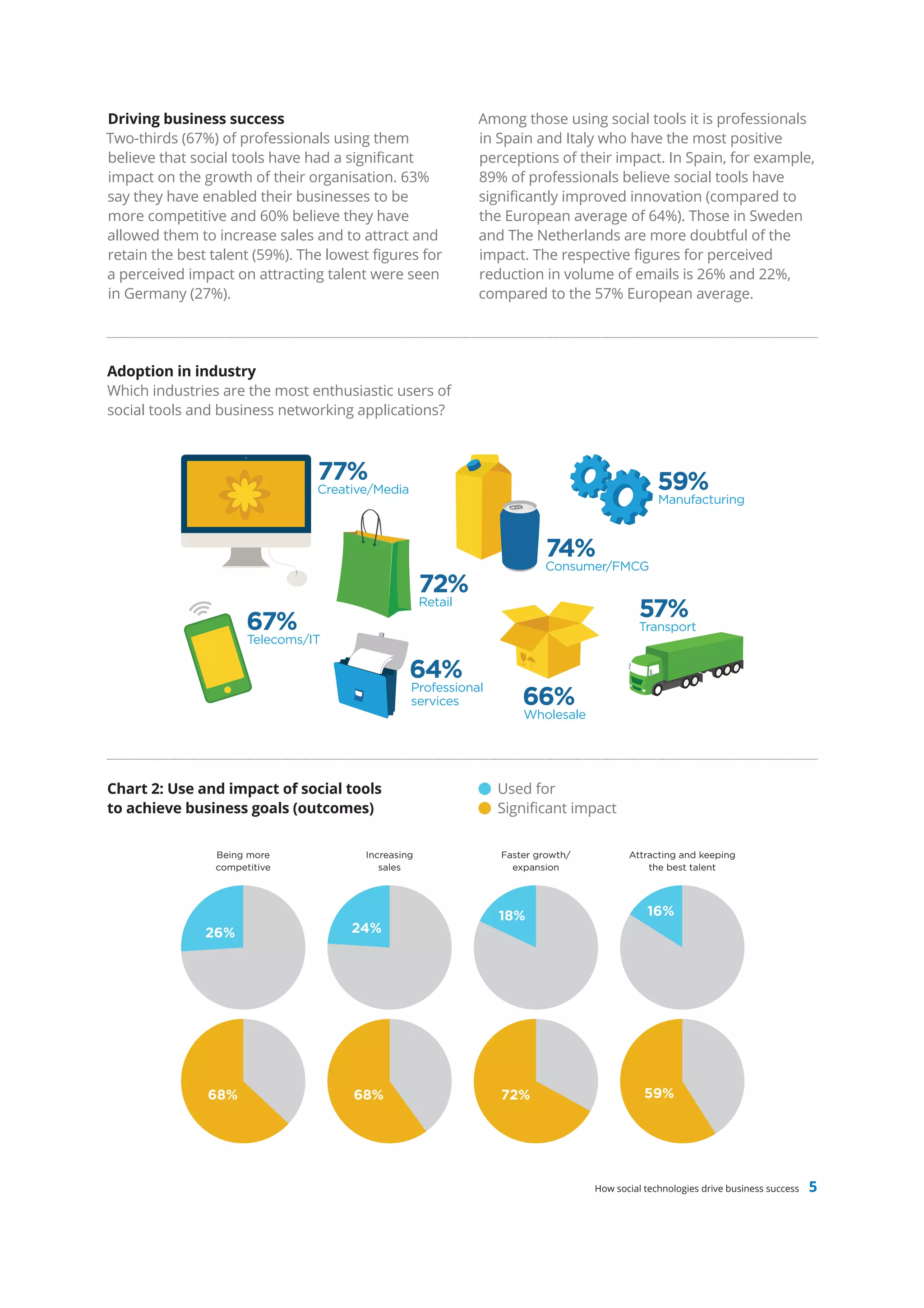 Driving business success                                      Among those using social tools it is professionals
Two-thirds (67%) of professionals using them                  in Spain and Italy who have the most positive
believe that social tools have had a significant              perceptions of their impact. In Spain, for example,
impact on the growth of their organisation. 63%               89% of professionals believe social tools have
say they have enabled their businesses to be                  significantly improved innovation (compared to
more competitive and 60% believe they have                    the European average of 64%). Those in Sweden
allowed them to increase sales and to attract and             and The Netherlands are more doubtful of the
retain the best talent (59%). The lowest figures for          impact. The respective figures for perceived
a perceived impact on attracting talent were seen             reduction in volume of emails is 26% and 22%,
in Germany (27%).                                             compared to the 57% European average.




Adoption in industry
Which industries are the most enthusiastic users of
social tools and business networking applications?



                                77%                                                             59%
                                Creative/Media
                                                                                                Manufacturing



                                                                         74%
                                                                         Consumer/FMCG
                                                     72%
                                                     Retail
                                                                                           57%
                      67%                                                                  Transport
                      Telecoms/IT

                                                 64%
                                                 Professional
                                                 services            66%
                                                                     Wholesale




Chart 2: Use and impact of social tools                         Used for
to achieve business goals (outcomes)                            Significant impact


                Being more              Increasing               Faster growth/          Attracting and keeping
                competitive                sales                   expansion                 the best talent




                                                                 18%                         16%
               26%                   24%




               68%                    68%                        72%                         59%




                                                                                  How social technologies drive business success   5
 