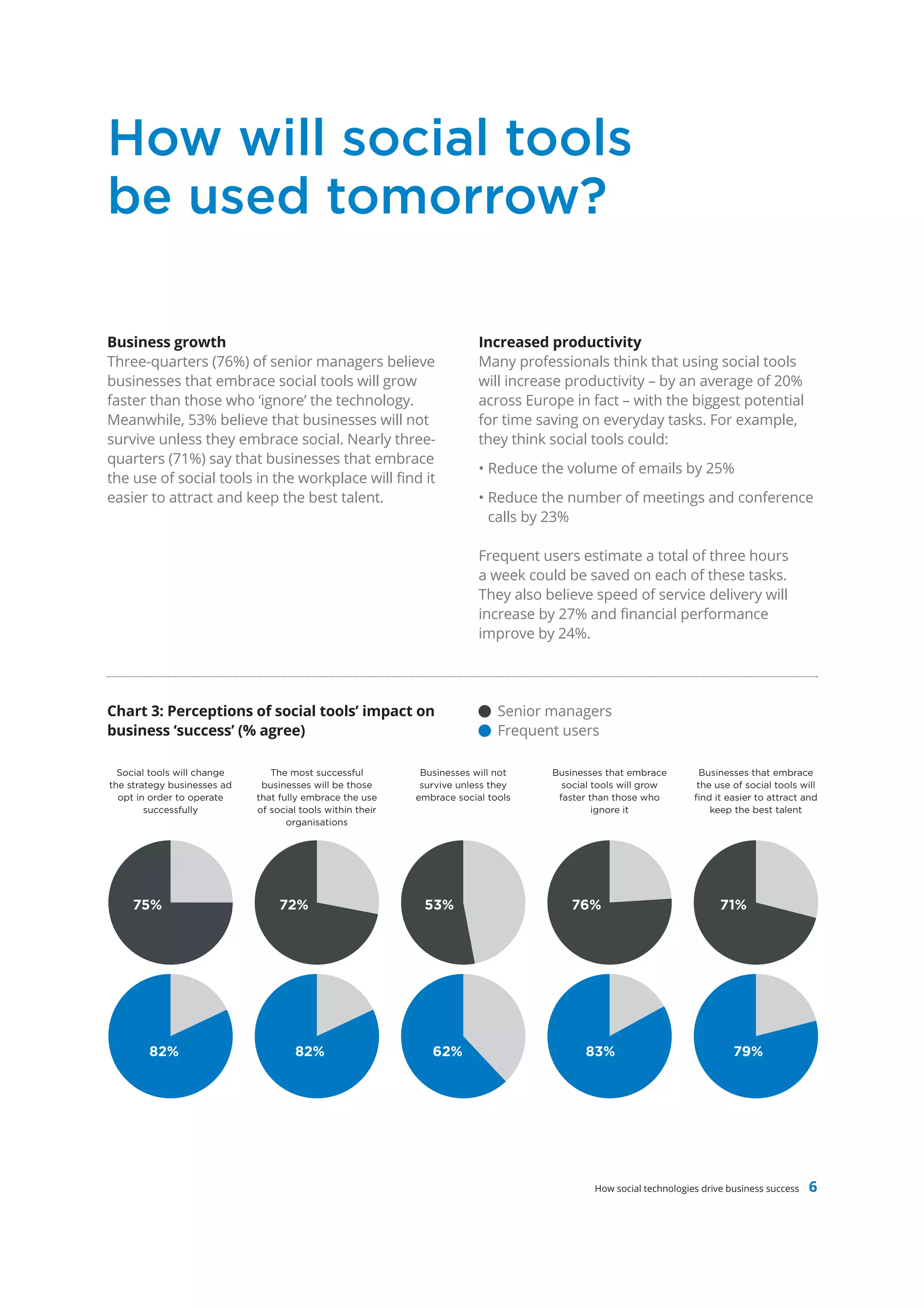 How will social tools
be used tomorrow?

Business growth                                                          Increased productivity
Three-quarters (76%) of senior managers believe                          Many professionals think that using social tools
businesses that embrace social tools will grow                           will increase productivity – by an average of 20%
faster than those who ‘ignore’ the technology.                           across Europe in fact – with the biggest potential
Meanwhile, 53% believe that businesses will not                          for time saving on everyday tasks. For example,
survive unless they embrace social. Nearly three-                        they think social tools could:
quarters (71%) say that businesses that embrace
                                                                         • Reduce the volume of emails by 25%
the use of social tools in the workplace will find it
easier to attract and keep the best talent.                              • Reduce the number of meetings and conference
                                                                           calls by 23%

                                                                         Frequent users estimate a total of three hours
                                                                         a week could be saved on each of these tasks.
                                                                         They also believe speed of service delivery will
                                                                         increase by 27% and financial performance
                                                                         improve by 24%.




Chart 3: Perceptions of social tools’ impact on                              Senior managers
business ‘success’ (% agree)                                                 Frequent users

  Social tools will change      The most successful          Businesses will not    Businesses that embrace        Businesses that embrace
the strategy businesses ad    businesses will be those       survive unless they      social tools will grow      the use of social tools will
  opt in order to operate    that fully embrace the use     embrace social tools     faster than those who        ﬁnd it easier to attract and
        successfully         of social tools within their                                    ignore it               keep the best talent
                                    organisations




     75%                          72%                        53%                        76%                             71%




        82%                          82%                       62%                        83%                              79%




                                                                                            How social technologies drive business success   6
 