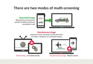 There	
  are	
  two	
  modes	
  of	
  mul*-­‐screening	
  	
  

                   Sequen*al	
  Usage	
  
          Moving	
  from	
  one	
  device	
  to	
  
         another	
  at	
  diﬀerent	
  ?mes	
  to	
  
                         accomplish	
  a	
  task	
  	
  



                                                           Simultaneous	
  Usage	
  
                                            Using	
  more	
  than	
  one	
  device	
  at	
  the	
  same	
  ?me	
  	
  
                                             for	
  either	
  a	
  related	
  or	
  an	
  unrelated	
  ac?vity	
  	
  




            Mul?-­‐tasking	
  -­‐	
  Unrelated	
  ac?vity	
  	
                       Complementary	
  Usage	
  -­‐	
  Related	
  ac?vity	
  	
  


17	
  
 