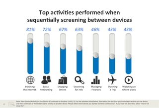 Top	
  ac*vi*es	
  performed	
  when	
  	
  
                              sequen*ally	
  screening	
  between	
  devices	
  
                            81%	
                            72%	
                            67%	
                          63%	
                            46%	
                            43%	
                          43%	
  




                       Browsing	
                        Social	
                          Shopping	
                      Searching	
                       Managing	
                        Planning	
  	
               Watching	
  an	
  
                      the	
  internet	
                Networking	
                         Online	
                        for	
  info	
                    Finances	
                         a	
  Trip	
                 Online	
  Video	
  



         Base:	
  Have	
  Started	
  Ac?vity	
  on	
  One	
  Device	
  &	
  Con?nued	
  on	
  Another	
  (1455).	
  Q.	
  For	
  the	
  ac?vi?es	
  listed	
  below,	
  think	
  about	
  the	
  last	
  ?me	
  you	
  started	
  each	
  ac?vity	
  on	
  one	
  device	
  
19	
     and	
  then	
  con?nued	
  or	
  ﬁnished	
  the	
  same	
  ac?vity	
  on	
  another	
  device.	
  Please	
  select	
  which	
  device	
  you	
  started	
  and	
  then	
  con?nued	
  on.	
  If	
  you	
  have	
  not	
  done	
  this,	
  select	
  “I	
  have	
  not	
  
         done	
  this”.	
  	
  
 