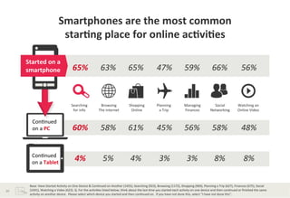 Smartphones	
  are	
  the	
  most	
  common	
  	
  
                                           star*ng	
  place	
  for	
  online	
  ac*vi*es	
  	
  

         Started	
  on	
  a	
  
         smartphone	
                                    65%	
                         63%	
                         65%	
                          47%	
                         59%	
                         66%	
                           56%	
  
         	
  


                                                        Searching	
                   Browsing	
                      Shopping	
                    Planning	
  	
                Managing	
                     Social	
                   Watching	
  an	
  
                                                         for	
  info	
               The	
  internet	
                 Online	
                      a	
  Trip	
                  Finances	
                   Networking	
                 Online	
  Video	
  

             Con?nued	
  	
  
             on	
  a	
  PC	
  	
                         60%	
                         58%	
                         61%	
                          45%	
                         56%	
                         58%	
                           48%	
  


             Con?nued	
  	
  
             on	
  a	
  Tablet	
  
                                                           4%	
                           5%	
                          4%	
                           3%	
                          3%	
                          8%	
                            8%	
  

           Base:	
  Have	
  Started	
  Ac?vity	
  on	
  One	
  Device	
  &	
  Con?nued	
  on	
  Another	
  (1455);	
  Searching	
  (923),	
  Browsing	
  (1172),	
  Shopping	
  (969),	
  Planning	
  a	
  Trip	
  (627),	
  Finances	
  (675),	
  Social	
  
20	
       (1041),	
  Watching	
  a	
  Video	
  (623).	
  Q.	
  For	
  the	
  ac?vi?es	
  listed	
  below,	
  think	
  about	
  the	
  last	
  ?me	
  you	
  started	
  each	
  ac?vity	
  on	
  one	
  device	
  and	
  then	
  con?nued	
  or	
  ﬁnished	
  the	
  same	
  
           ac?vity	
  on	
  another	
  device.	
  	
  Please	
  select	
  which	
  device	
  you	
  started	
  and	
  then	
  con?nued	
  on.	
  	
  If	
  you	
  have	
  not	
  done	
  this,	
  select	
  “I	
  have	
  not	
  done	
  this”.	
  	
  	
  
 