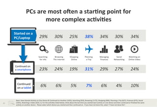 PCs	
  are	
  most	
  ocen	
  a	
  star*ng	
  point	
  for	
  	
  
                                        more	
  complex	
  ac*vi*es	
  	
  
         Started	
  on	
  a	
  
         PC/Laptop	
                                     29%	
                         30%	
                         25%	
                          38%	
                         34%	
                         30%	
                           34%	
  
         	
  


                                                        Searching	
                   Browsing	
                      Shopping	
                    Planning	
  	
                Managing	
                     Social	
                   Watching	
  an	
  
                                                         for	
  info	
               The	
  internet	
                 Online	
                      a	
  Trip	
                  Finances	
                   Networking	
                 Online	
  Video	
  


          Con?nued	
  on	
  	
  
          a	
  smartphone	
                              23%	
                         24%	
                         19%	
                          31%	
                         29%	
                         27%	
                           24%	
  


             Con?nued	
  	
  
             on	
  a	
  tablet	
  
                                                           6%	
                           6%	
                          5%	
                           7%	
                          6%	
                          4%	
                         10%	
  

           Base:	
  Have	
  Started	
  Ac?vity	
  on	
  One	
  Device	
  &	
  Con?nued	
  on	
  Another	
  (1455);	
  Searching	
  (923),	
  Browsing	
  (1172),	
  Shopping	
  (969),	
  Planning	
  a	
  Trip	
  (627),	
  Finances	
  (675),	
  Social	
  
21	
       (1041),	
  Watching	
  a	
  Video	
  (623).	
  Q.	
  For	
  the	
  ac?vi?es	
  listed	
  below,	
  think	
  about	
  the	
  last	
  ?me	
  you	
  started	
  each	
  ac?vity	
  on	
  one	
  device	
  and	
  then	
  con?nued	
  or	
  ﬁnished	
  the	
  same	
  
           ac?vity	
  on	
  another	
  device.	
  	
  Please	
  select	
  which	
  device	
  you	
  started	
  and	
  then	
  con?nued	
  on.	
  	
  If	
  you	
  have	
  not	
  done	
  this,	
  select	
  “I	
  have	
  not	
  done	
  this”.	
  	
  	
  
 