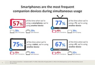 Smartphones	
  are	
  the	
  most	
  frequent	
  	
  
                   companion	
  devices	
  during	
  simultaneous	
  usage	
  	
  


                   57%	
                                                                                                                                        77%	
  
                                                               of	
  the	
  ?me	
  when	
  we’re	
                                                                                                           of	
  the	
  ?me	
  when	
  we’re	
  
                                                               using	
  a	
  smartphone,	
  we’re	
                                                                                                          using	
  a	
  TV,	
  we’re	
  using	
  
                                                               using	
  another	
  device	
                                                                                                                  another	
  device	
  
                                                               	
                                                                                                                                            	
  
                          28%	
                                                29%	
                                                                                 49%	
                                                34%	
  
                          with	
  a	
  PC/Laptop	
                             with	
  television	
                                                                  with	
  a	
  smartphone	
                            with	
  PC/Laptop	
  




                   75%	
                                                                                                                                        67%	
  
                                                                      of	
  the	
  ?me	
  when	
  we’re	
                                                                                                    of	
  the	
  ?me	
  when	
  we’re	
  
                                                                      using	
  a	
  tablet,	
  we’re	
  using	
                                                                                              using	
  a	
  PC,	
  we’re	
  using	
  
                                                                      another	
  device	
                                                                                                                    another	
  device	
  
                                                                      	
                                                                                                                                     	
  
                          35%	
                                                44%	
                                                                                 45%	
                                                32%	
  
                          with	
  a	
  smartphone	
                            with	
  television	
                                                                  with	
  a	
  smartphone	
                            with	
  television	
  




         Base:	
  All	
  Device	
  Interac?ons	
  –	
  Smartphone	
  (6057);	
  TV	
  (3592);	
  Tablet	
  (542);	
  PC/Laptop	
  (3817).	
  Q.	
  Which	
  of	
  the	
  following	
  did	
  you	
  use?	
  Q.	
  What	
  else	
  did	
  you	
  use	
  at	
  
25	
     the	
  same	
  ?me?	
  	
  
 