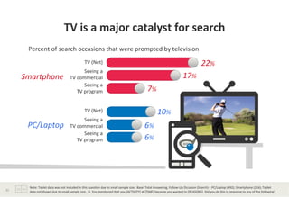 TV	
  is	
  a	
  major	
  catalyst	
  for	
  search	
  	
  
           Percent	
  of	
  search	
  occasions	
  that	
  were	
  prompted	
  by	
  television	
  
                                                                        TV	
  (Net)	
  	
                                                                                                                  22%	
  
                                                                      Seeing	
  a	
  
         Smartphone	
                                 	
  TV	
  commercial	
                                                                                                          17%	
  
                                                                      Seeing	
  a	
  	
  
                                                                TV	
  program	
                                                               7%	
  

                                                                        TV	
  (Net)	
                                                                    10%	
  
                                                                      Seeing	
  a	
  
           PC/Laptop	
                                	
  TV	
  commercial	
                                                               6%	
  
                                                                      Seeing	
  a	
  	
  
                                                                TV	
  program	
                                                            6%	
  




           Note:	
  Tablet	
  data	
  was	
  not	
  included	
  in	
  this	
  ques?on	
  due	
  to	
  small	
  sample	
  size.	
  	
  Base:	
  Total	
  Answering,	
  Follow-­‐Up	
  Occasion	
  (Search)	
  –	
  PC/Laptop	
  (492);	
  Smartphone	
  (216);	
  Tablet	
  
31	
       data	
  not	
  shown	
  due	
  to	
  small	
  sample	
  size.	
  	
  Q.	
  You	
  men?oned	
  that	
  you	
  [ACTIVITY]	
  at	
  [TIME]	
  because	
  you	
  wanted	
  to	
  [REASONS].	
  Did	
  you	
  do	
  this	
  in	
  response	
  to	
  any	
  of	
  the	
  following?	
  	
  
           	
  
 