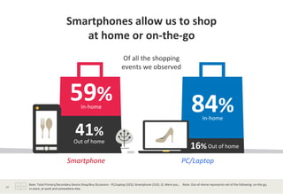 Smartphones	
  allow	
  us	
  to	
  shop	
  	
  
                                                   at	
  home	
  or	
  on-­‐the-­‐go	
  	
  
                                                                                                           Of	
  all	
  the	
  shopping	
  	
  
                                                                                                           events	
  we	
  observed	
  	
  
                                                                                                                                          	
  




                                                    59%	
       In-­‐home	
  
                                                                                                                                                                                      84%	
       In-­‐home	
  

                                                          41%	
  
                                                        Out	
  of	
  home	
  
                                                                                                                                                                                     16%	
  Out	
  of	
  home	
  
                                                 Smartphone	
                                                                                                              PC/Laptop	
  

         Base:	
  Total	
  Primary/Secondary	
  Device	
  Shop/Buy	
  Occasions	
  -­‐	
  PC/Laptop	
  (323);	
  Smartphone	
  (152).	
  Q.	
  Were	
  you...	
  	
  	
  Note:	
  Out-­‐of-­‐Home	
  represents	
  net	
  of	
  the	
  following:	
  on-­‐the	
  go,	
  
39	
     in-­‐store,	
  at	
  work	
  and	
  somewhere	
  else.	
  	
  
 