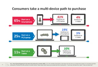 Consumers	
  take	
  a	
  mul*-­‐device	
  path	
  to	
  purchase	
  	
  

                                                                                                                                                                 61%	
                                                       4%	
  
                     65                 Start	
  on	
  a	
  	
  
                                  %	
   Smartphone	
  
                                                                                                                                                             Con?nue	
  on	
  	
  
                                                                                                                                                             a	
  PC/Laptop	
  	
  
                                                                                                                                                                                                                      Con?nue	
  on	
  	
  
                                                                                                                                                                                                                        a	
  Tablet	
  




                                                                                                                                                                              19%	
  
                                                                                                                                                                         Con?nue	
  on	
  	
  
                                                                                                                                                                        a	
  Smartphone	
                                    5%	
  
                     25                 Start	
  on	
  a	
  	
  
                                  %	
   PC/Laptop	
                                                                                                                                                                   Con?nue	
  on	
  	
  
                                                                                                                                                                                                                        a	
  Tablet	
  




                                                                                                                                                                                     10%	
  
                     11                 Start	
  on	
  a	
  	
  
                                  %	
   Tablet	
  
                                                                                                                                                                                  Con?nue	
  on	
  	
  
                                                                                                                                                                                  a	
  PC/Laptop	
  	
  




         Base:	
  Have	
  Started	
  Shopping	
  On	
  One	
  Device	
  &	
  Con?nued	
  on	
  Another	
  (969).	
  Q.	
  For	
  the	
  ac?vi?es	
  listed	
  below,	
  think	
  about	
  the	
  last	
  ?me	
  you	
  started	
  each	
  ac?vity	
  on	
  one	
  device	
  and	
  then	
  
43	
     con?nued	
  or	
  ﬁnished	
  the	
  same	
  ac?vity	
  on	
  another	
  device.	
  Please	
  select	
  which	
  device	
  you	
  started	
  and	
  then	
  con?nued	
  on.	
  	
  If	
  you	
  have	
  not	
  done	
  this,	
  select	
  “I	
  have	
  not	
  done	
  this”.	
  	
  
 
